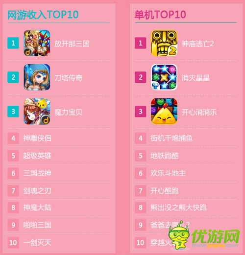 當(dāng)樂游戲中心8月數(shù)據(jù)報告：市場仍由卡牌游戲領(lǐng)跑