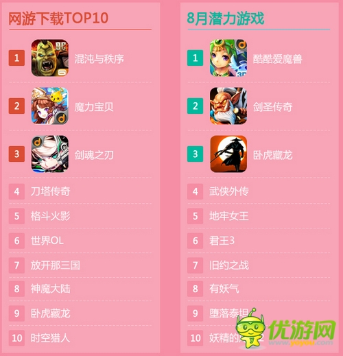 當(dāng)樂游戲中心8月數(shù)據(jù)報告：市場仍由卡牌游戲領(lǐng)跑