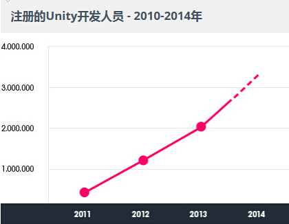 Unity大中華區(qū)開發(fā)者數(shù)量和終端安裝量全球首位