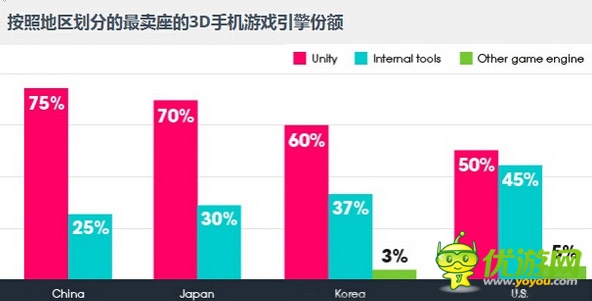 Unity大中華區(qū)開發(fā)者數(shù)量和終端安裝量全球首位