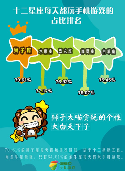 歡迎你來對(duì)號(hào)入座 星座與手游之間不能說的秘密 