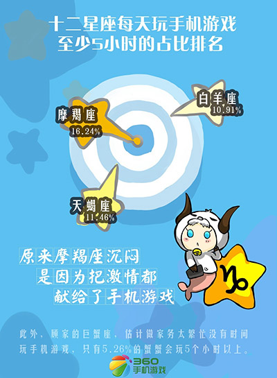 歡迎你來對(duì)號(hào)入座 星座與手游之間不能說的秘密 