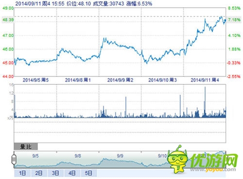 《傻饅愛消除》榮登榜首助納斯達(dá)克：SINA“飛一會(huì)”