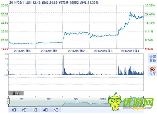《傻饅愛消除》榮登榜首助納斯達(dá)克：SINA“飛一會(huì)”