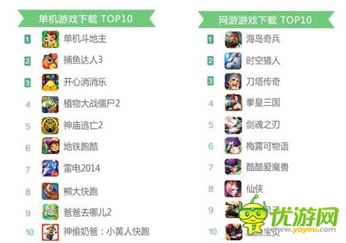 360發(fā)布2014年8月手游指數(shù)報(bào)告 卡牌類(lèi)手游收入為主