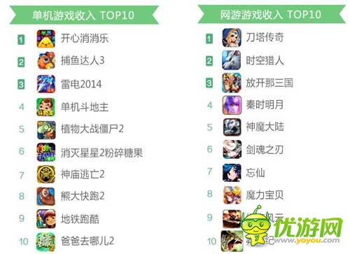360發(fā)布2014年8月手游指數(shù)報(bào)告 卡牌類(lèi)手游收入為主
