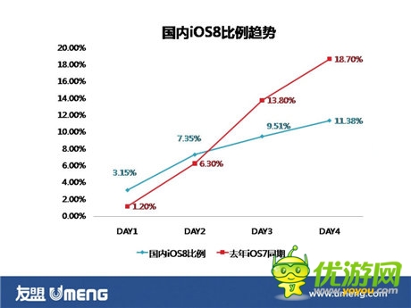 iOS8升級率明顯下降 16G存儲空間是罪魁禍首?