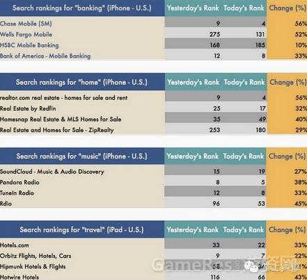 APP Store搜索算法調整后 應用排名大幅變動