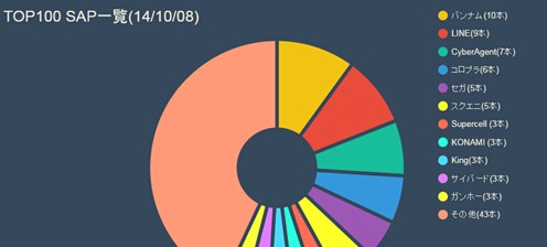 日本App Store暢銷(xiāo)榜TOP100格局變化