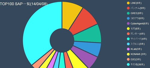 日本App Store暢銷(xiāo)榜TOP100格局變化