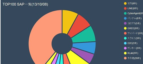 日本App Store暢銷(xiāo)榜TOP100格局變化