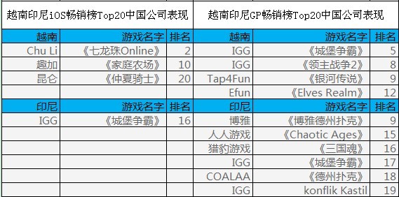 披馬甲下南海 中國手游在東南亞市場表現(xiàn)何如？
