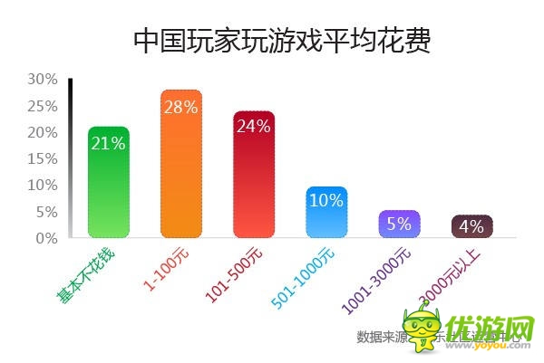 中美手游用戶(hù)PK 中國(guó)“巨鯨”用戶(hù)消費(fèi)是美10倍