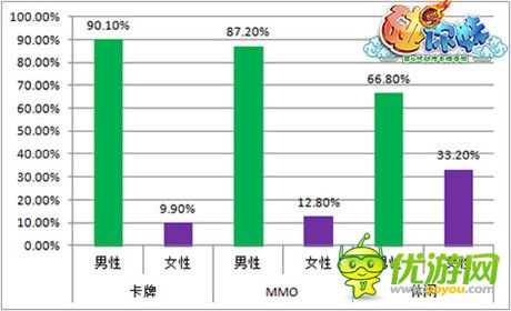 5萬女玩家在線!《碰你妹》成女性最愛三國手游