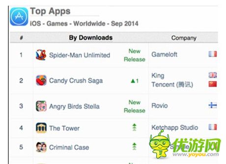 App Annie發(fā)布2014年9月手游指數(shù)報(bào)告