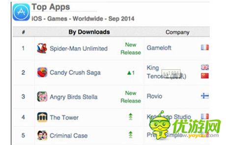 App Annie發(fā)布2014年9月手游指數(shù)報(bào)告