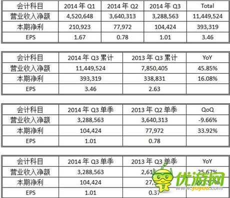   智冠科技前三季營(yíng)收22.9億元 智凡迪獲利達(dá)847萬