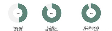 2014年手游行業(yè)數(shù)據(jù)分析：64%的玩家偏好付費(fèi)解鎖關(guān)卡