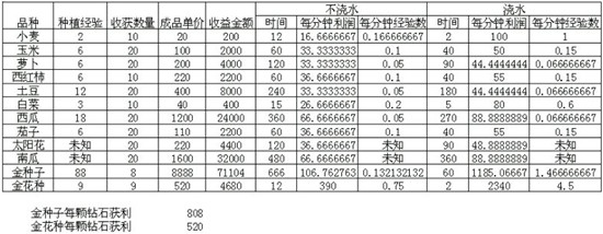 口袋魔靈農(nóng)場快速升級(jí)和賺錢心得