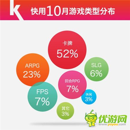 快用蘋果助手10月數(shù)據(jù)報告Arpg游戲激活重度玩家