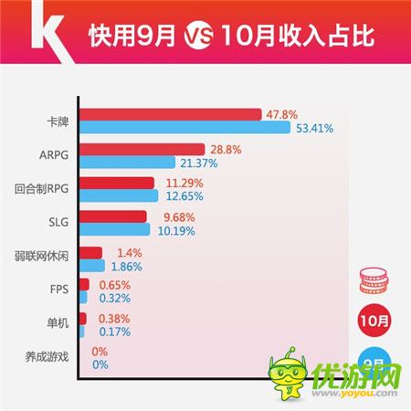 快用蘋果助手10月數(shù)據(jù)報告Arpg游戲激活重度玩家