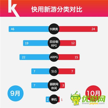 快用蘋果助手10月數(shù)據(jù)報告Arpg游戲激活重度玩家