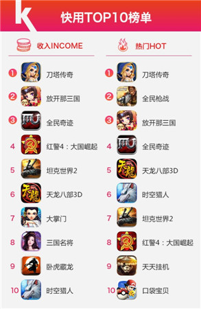 快用蘋果助手10月數(shù)據(jù)報告Arpg游戲激活重度玩家