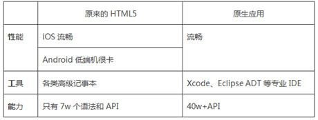 HTML5定稿了，手機(jī)App三年內(nèi)消失?