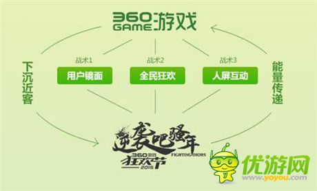 360游戲狂歡節(jié)線(xiàn)下首秀 是嘗試還是新戰(zhàn)術(shù)