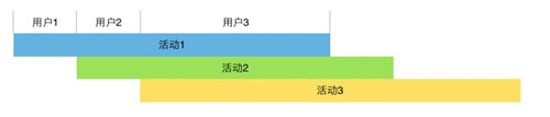 活動設計的“七宗罪”–活動做不好會傷用戶，傷產(chǎn)品