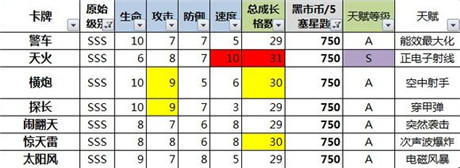 數(shù)據(jù)控必入!《變形金剛：崛起》小R、非R卡牌選擇分析