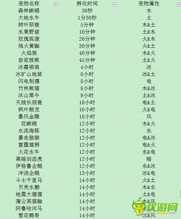 功夫?qū)櫸?7只寵物孵化時(shí)間