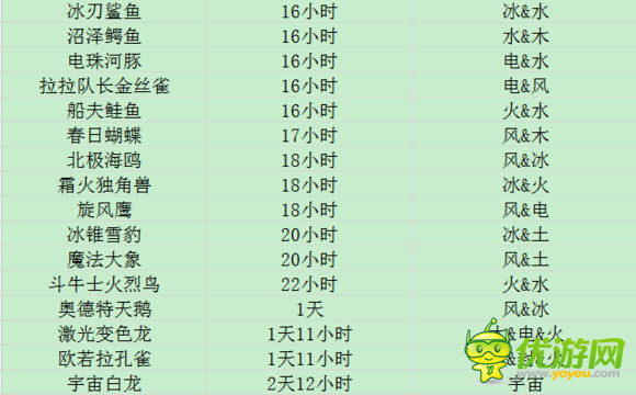 功夫?qū)櫸?7只寵物孵化時(shí)間