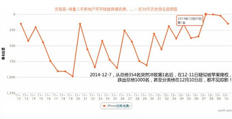 10萬下載量刷入iOS免費TOP10 APP被蘋果處罰降權(quán)!