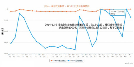 10萬下載量刷入iOS免費TOP10 APP被蘋果處罰降權(quán)!