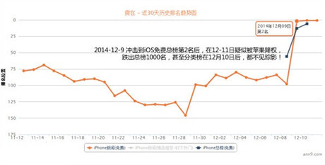 10萬下載量刷入iOS免費TOP10 APP被蘋果處罰降權(quán)!