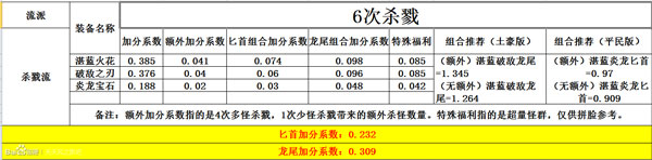 天天風(fēng)之旅主流裝備加分?jǐn)?shù)據(jù)表一覽