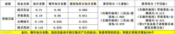 天天風(fēng)之旅主流裝備加分?jǐn)?shù)據(jù)表一覽