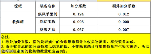 天天風(fēng)之旅主流裝備加分?jǐn)?shù)據(jù)表一覽
