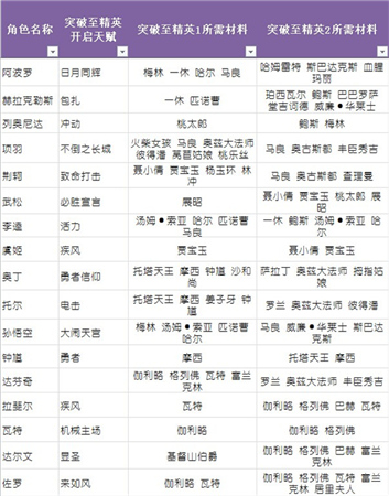 升品系統(tǒng)助力英雄養(yǎng)成《守護(hù)之光》圣誕專屬版上線