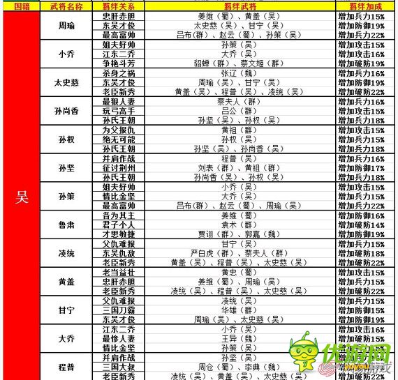 大牌三國武將羈絆關系表