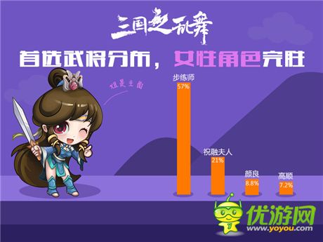 你意想不到的三國(guó)女將排行榜《三國(guó)之亂舞》趣味數(shù)據(jù)公開(kāi)