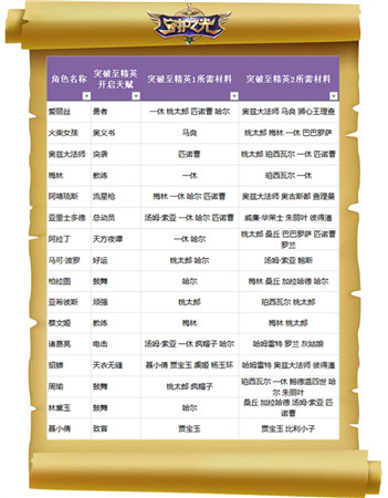 妹子真聽(tīng)話！《守護(hù)之光》升品系統(tǒng)法師篇