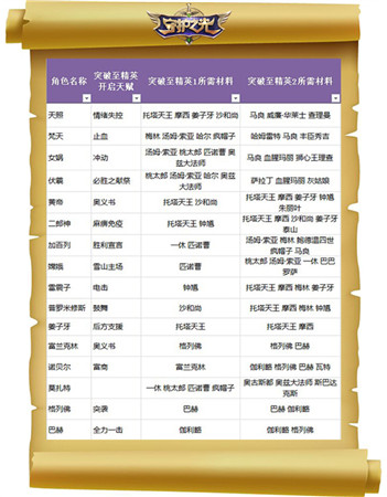 妹子真聽(tīng)話！《守護(hù)之光》升品系統(tǒng)法師篇