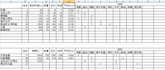 餐廳物語2菜品時(shí)間效率總結(jié)