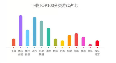 360發(fā)布2014年12月手游指數(shù) 動(dòng)作游戲最暢銷