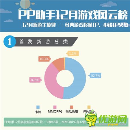 PP助手12月游戲報(bào)告：經(jīng)典細(xì)移植IP、小說IP火熱
